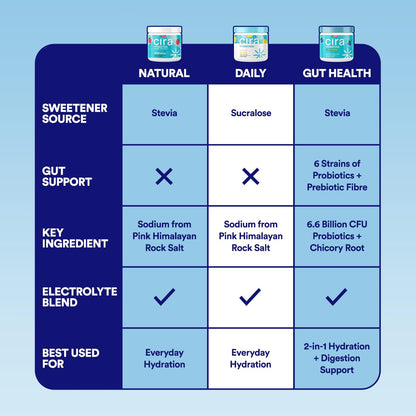 Cira Hydration Electrolytes Powder - Daily Electrolyte Powder, Sugar Free, Naturally Sweetened w/Stevia, Hydration Powder w/Himalayan Salt for Dehydration Relief - Raspberry Hibiscus, 45 Servings 🍁 All In One Marketplace Canada
