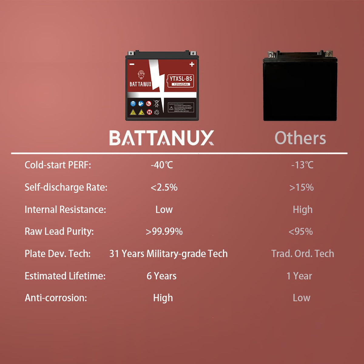 Battanux YTX5L-BS 12V5Ah SLA/AGM Motorcycle Battery - Maintenance Free, No Tool Installation, Advanced Tech, Environmental | Fits ATV/UTV/Snowmobile/Motorbike 🍁 All In One Marketplace Canada