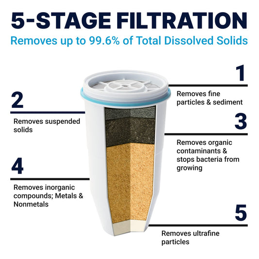 ZeroWater Official Replacement Filter - 5-Stage 0 TDS Filter Replacement - System IAPMO Certified to Reduce Lead, Chromium, and PFOA/PFOS, 2-Pack 🍁 All In One Marketplace Canada